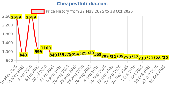 amazon.in genie Snowflake 36 Litres Teal & Blue School Backpack (19 inch, Water resistant) genie Price History Graph from 29 May 2025 to 28 Oct 2025
