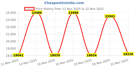 amazon.in the north face Snowfuse Winter Boot Ganache Brown/Sullivan Green 7.5 D(M) US the north face Price History Graph from 12 Nov 2025 to 22 Nov 2025