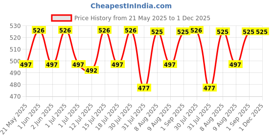 amazon.in SNOWIE SOFT 10 Pcs Reusable Baby Food Squeezable Pouch For Milk Juices, Portable Bottom Double Sealing Strip Design, Leak Proof Food-Grade Baby Food Storage Easy To Refill And Clean (200Ml),Purple Price History Graph from 21 May 2025 to 1 Dec 2025