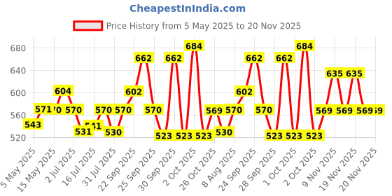 amazon.in SNOWIE SOFT 430G Baby Formula Dispenser With Scoop And Leveller, Foodgrade Pp Double Layer Anti-Leak Milk Powder, Baby Snack Storage Container For Outdoor Travel Home, Bpa Free, Multi,Multi1, Count 1 Price History Graph from 5 May 2025 to 20 Nov 2025