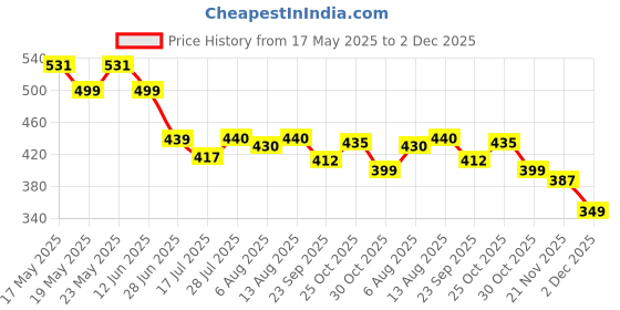 amazon.in SNOWIE SOFT 4Pcs Baby Plates For Baby With Cover, Fork, PriSpoons And Straws, Food Grade PP Suction Cup Bowl Set, Self Feeding For Toddler, Dishwasher & Microwave Safe, BPA Free Price History Graph from 17 May 2025 to 2 Dec 2025