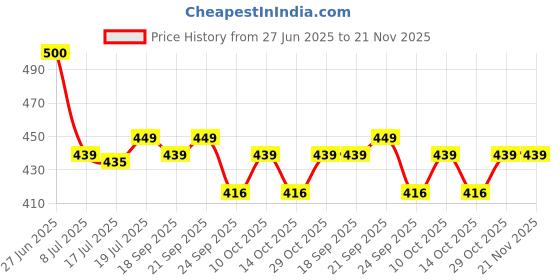 amazon.in SNOWIE SOFT 4Pcs Baby Plates For Baby With Cover, Fork, PriSpoons And Straws, Food Grade PP Suction Cup Bowl Set, Self Feeding For Toddler, Dishwasher & Microwave Safe, BPA Free Price History Graph from 27 Jun 2025 to 21 Nov 2025