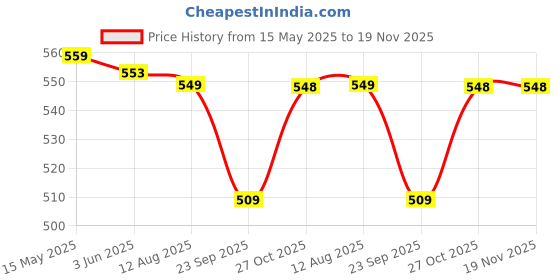 amazon.in SNOWIE SOFT 550Ml Baby Formula Dispenser With Scoop And Leveller,Foodgrade Pp Double Layer Anti-Leak Milk Powder Dispenser Container,Baby Snack Storage Container For Outdoor Travel Home,Bpa Free,Pink Price History Graph from 15 May 2025 to 19 Nov 2025