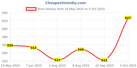 amazon.in SNOWIE SOFT 550Ml Baby Formula Dispenser with Scoop&Leveller,Foodgrade Pp Double Layer Anti-Leak Milk Powder Dispenser Container,Baby Snack Storage Container for Outdoor Travel Home,Bpa Free,Green Price History Graph from 16 May 2025 to 5 Oct 2025