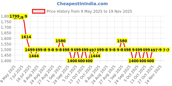 amazon.in SNOWIE SOFT 6-In-1 Baby Carrier With Lumbar Support 360 All-Position Baby Wrap Carrier Front And Back Backpack Carrier For Breastfeeding Newborn Infant Toddler(7-66 Lb), Purple snowie soft Price History Graph from 9 May 2025 to 19 Nov 2025