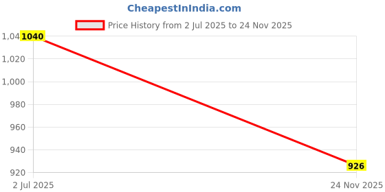 amazon.in SNOWIE SOFT Baby Cloth Book 2 PCS Price History Graph from 2 Jul 2025 to 24 Nov 2025