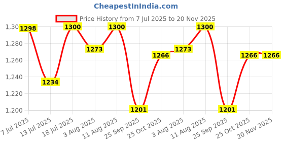 amazon.in SNOWIE SOFT Baby Stroller Seat Cushion Pushchair Seat Liner 3D Air Mesh Pram Soft Baby Stroller Cushion Seat Pad Star Print Baby Stroller Cushion Pad Stroller Accessories For Baby,Grey Price History Graph from 7 Jul 2025 to 20 Nov 2025