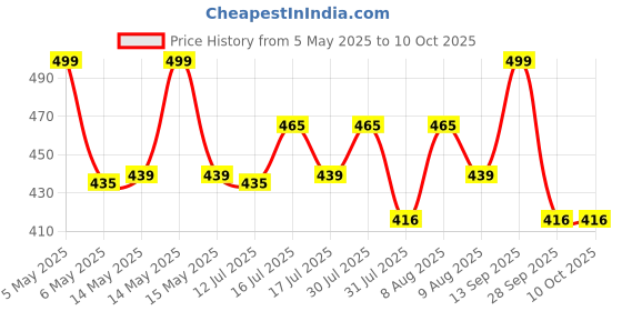 amazon.in SNOWIE SOFT Baby Suction Plates For Baby Feeding With 4 Strong Suction Cups, Silicone Toddler Plates With Spoon & Fork For Kids To Feed Themselves, Dish Washer & Micro-Wave Oven Safe, Fruit Price History Graph from 5 May 2025 to 10 Oct 2025
