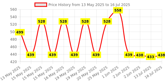amazon.in SNOWIE SOFT Baby Suction Plates For Baby Feeding With 4 Strong Suction Cups, Silicone Toddler Plates With Spoon & Fork For Kids To Feed Themselves, Dish Washer & Micro-Wave Oven Safe, Solid snowie soft Price History Graph from 13 May 2025 to 16 Jul 2025