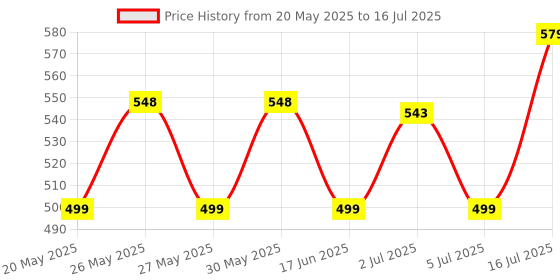 amazon.in SNOWIE SOFT Child Safety Cabinet Lock, Refrigerator Lock For Children Adhesive Freezer Lock Window Lock With Dial Code Digit Password For Coded Lock, White,1 Count Price History Graph from 20 May 2025 to 16 Jul 2025