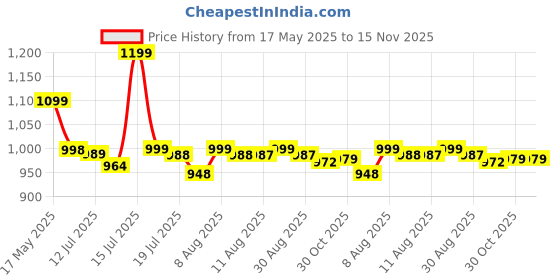 amazon.in snowie soft Electric Nail Clipper with LED USB 2 in 1 Electric Nail Clippers File with 2 Speeds Anti-splash Electric Nail Trimmer with Nail Dust Bin Safe Electric Nail Clipper for Baby, Adult snowie soft Price History Graph from 17 May 2025 to 15 Nov 2025
