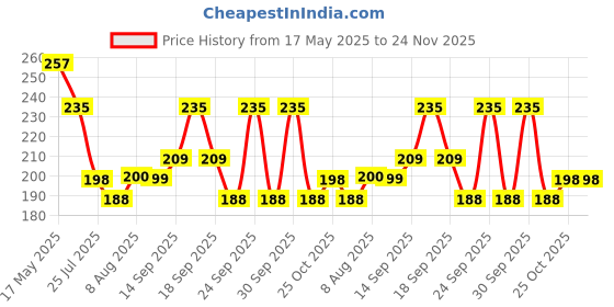 amazon.in SNOWIE SOFT Silicone Baby Fruit Spoon Scraper For Baby Feeding 2 In 1 Multifunction Serrated Grapefruit Fruit Spoon For Kids/Toldder, ?22.7 Centimeters Price History Graph from 17 May 2025 to 23 Nov 2025
