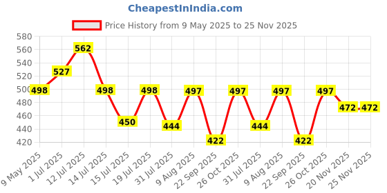 amazon.in snowie soft SNOWIE SOFT® 160G Baby Formula Dispenser 4-Compartment Baby Bilk Powder Container Food Grade PP Baby Food Container Travel Formula Milk Container for Milk Powder, Snacks (Blue) snowie soft Price History Graph from 9 May 2025 to 24 Nov 2025