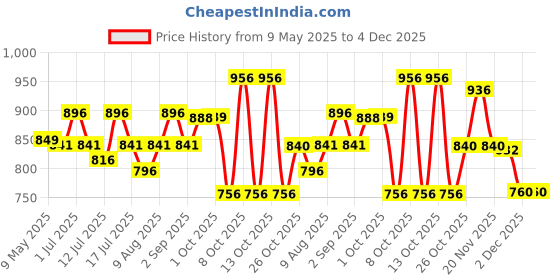 amazon.in snowie soft SNOWIE SOFT® Baby Changing Mat with Organizer Bags, Foldable Changing Pad for Baby Diaper Bag, Changing Table Pad. One-Hand Diaper Change Pad. Baby Shower Gifts, Newborn Baby Essentials snowie soft Price History Graph from 9 May 2025 to 2 Dec 2025