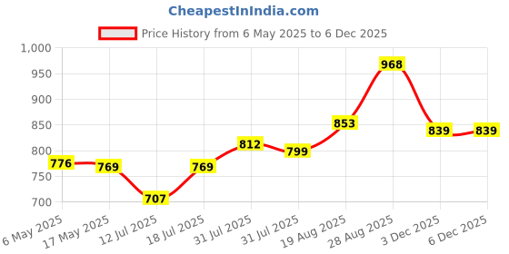 amazon.in snowie soft SNOWIE SOFT® Baby Diaper Caddy Collapsible Multi Pocket Felt Baby Diaper Handbag with 2 Dividing Inserts Baby Products Organizer Carrying Basket Fashion Portable Mommy Bag Diaper Organizer snowie soft Price History Graph from 6 May 2025 to 3 Dec 2025