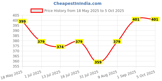 amazon.in snowie soft SNOWIE SOFT® Baby Suction Plates for Baby Feeding with 4 Strong Suction Cups, Silicone Toddler Plates with Deep Divided for Kids to Feed Themselves, Dish Washer & Micro-Wave Oven Safe snowie soft Price History Graph from 18 May 2025 to 4 Oct 2025