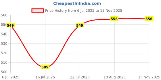 amazon.in snowie soft SNOWIE SOFT® Drawstring Backpack Kids Drawstring Bags，Magical Mermaid Tail Drawstring Backpack with Adjustable Shoulder Strap Girls Waterproof PU Cute Bags& Small Purse snowie soft Price History Graph from 6 Jul 2025 to 15 Nov 2025
