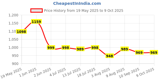amazon.in snowie soft SNOWIE SOFT® Electric Nail Clipper with LED Light,USB 2 in 1 Electric Nail Clipper File with 2 Speeds Anti-Splash Trimmer Safe for Baby,Adult snowie soft Price History Graph from 19 May 2025 to 9 Oct 2025