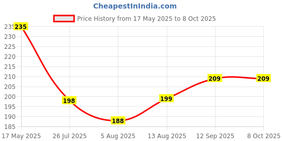 amazon.in snowie soft SNOWIE SOFT® Fruit Spoon with Scraper for Baby Feeding, 2 in 1 Multifunction Serrated Grapefruit Fruit Spoon for Kids/Toldder snowie soft Price History Graph from 17 May 2025 to 8 Oct 2025