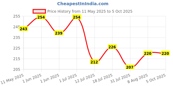 amazon.in snowie soft SNOWIE SOFT® Mosquito Net for Baby Carriage Stroller Pram, Carriers, Car Seats, Cradles Perfect Insect Shield for Babies 0-3 Year Elastic Net for Easy Attachment Net for Stroller White snowie soft Price History Graph from 11 May 2025 to 4 Oct 2025