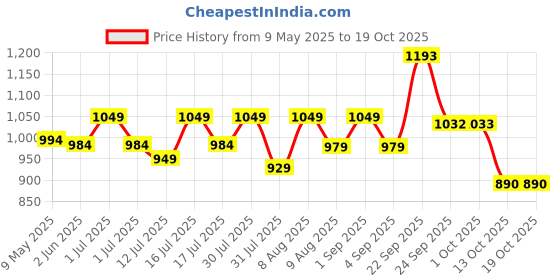 amazon.in snowie soft SNOWIE SOFT® Portable Diaper Changing Pad, Portable Changing pad for Newborn Girl & Boy - Baby Changing Pad with Smart Wipes Pocket ? Waterproof Travel Changing Station Kit - Baby Gift by Kopi Baby snowie soft Price History Graph from 9 May 2025 to 18 Oct 2025