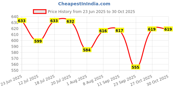 amazon.in snowie soft SNOWIE SOFT® Silicone Sippy Cup with Straw Baby Cup Silicone Training Cup with 2 in 1 Lid, Teether Straw & Draining Lid, BPA-Free Spill Proof Non-Slip Baby Straw Cups 6-12 Months Toddlers, 250ml Blue snowie soft Price History Graph from 23 Jun 2025 to 27 Oct 2025