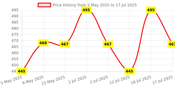 amazon.in SNOWIE SOFT Universal 2-Pack Leather Pram Hooks With Metal Carabiner, Adjustable Quick Release Design For Strollers & Bikes - Stylish & Durable Storage Solution, Multi-Colour Price History Graph from 5 May 2025 to 16 Jul 2025