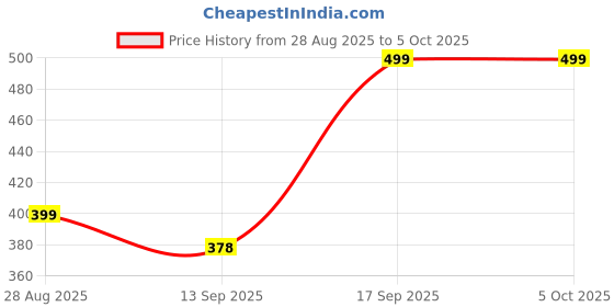 amazon.in SNOWIE SOFT® 1 Pair Baby Stroller Hook Bear Stroller Hooks Adjustable Bag Hanging Hooks Price History Graph from 28 Aug 2025 to 4 Oct 2025