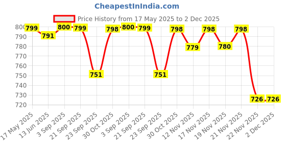 amazon.in SNOWIE Soft® 118 * 31Inches Baby Safety Net for Balcony Baby Protection Stairway Safety Net Protector with 25 Nylon Ropes and 15 Buckle Safety Banister Stair Mesh for Baby Toddler Price History Graph from 17 May 2025 to 1 Dec 2025