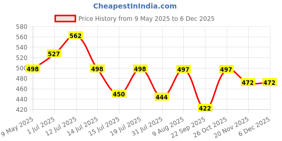 amazon.in snowie soft SNOWIE SOFT® 160G Baby Formula Dispenser 4-Compartment Baby Bilk Powder Container Food Grade PP Baby Food Container Travel Formula Milk Container for Milk Powder, Snacks (Blue) snowie soft Price History Graph from 9 May 2025 to 4 Dec 2025