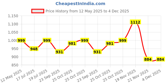 amazon.in SNOWIE SOFT® 1700ml Baby Formula Dispenser with Scoop and Leveller, Foodgrade Glass Anti-Leak Milk Powder Dispenser Container, Baby Snack Storage Container for Outdoor Travel Home, BPA Free, Bronze Price History Graph from 12 May 2025 to 4 Dec 2025