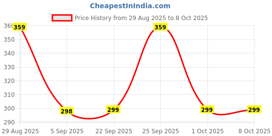 amazon.in SNOWIE SOFT® 1Pc Travel Wipe Holder Reusable Wet Wipe Container Box Strollers Hanging Dispensers Refillable Wipe Case Safe Wet Storage Wipe Holders Wipes and Holders（Gray）-Grey Price History Graph from 29 Aug 2025 to 8 Oct 2025