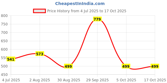 amazon.in SNOWIE SOFT® 2-Pack Reusable Nipple Caps for Breastfeeding Mothers Food Grade BPA -Free Silicone & PP Material, Wearable Leak-Proof Breast Milk Collector Shell for On The Go, 160ml Price History Graph from 4 Jul 2025 to 16 Oct 2025