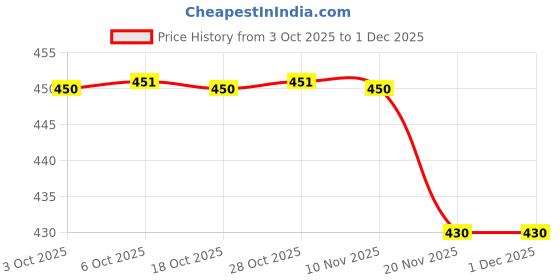 amazon.in SNOWIE SOFT® 2 Pair Stretchy Baby Knee Pads for Crawling Walking Practice Knee Protection Pad for Toddler Breathable Crawling Knee Protection Padded Knee Protection for Baby to Toddler 1-4 Years Old Price History Graph from 3 Oct 2025 to 1 Dec 2025