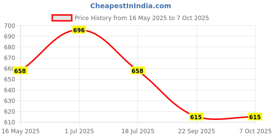 amazon.in SNOWIE SOFT® 2Pcs Breastfeeding Milk Collectors Transparent Breast Shells with Scale Leakingproof Silicone Breast Shell with Pour Outlet Reusable Breast Shell Milk Collectors for Sensitive Nipples Price History Graph from 16 May 2025 to 6 Oct 2025