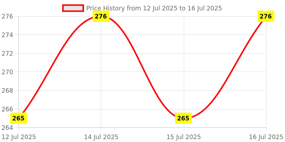 amazon.in SNOWIE SOFT® 2Pcs Mosquito Net for Stroller Stretchy 1.5m Mosquito Net for Crib, Stroller, Bassinets Elastic Diameter Protective Mosquito Nets Outdoor Mosquito Nets for Baby Carriage Price History Graph from 12 Jul 2025 to 16 Jul 2025
