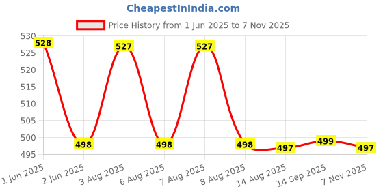 amazon.in SNOWIE SOFT® 2Pcs Reusable Nipple Caps for Breastfeeding Mothers Food Grade BPA -Free Silicone & PP Material, Wearable Leak-Proof Breast Milk Collector Shell for On The Go Price History Graph from 1 Jun 2025 to 7 Nov 2025