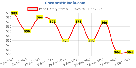 amazon.in SNOWIE SOFT® 300g Baby Formula Dispenser, Portable Milk Powder Dispenser Container with Carrying Handle and Scoop, Foodgrade PP Double Layer Anti-Leak Design for Outdoor Travel Home (Green) Price History Graph from 5 Jul 2025 to 1 Dec 2025