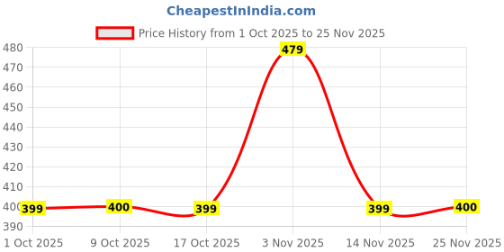 amazon.in SNOWIE SOFT® 32 Psc Baby Oral Cleaning Finger Cots, Soft and Gentle, Non-Woven Fabric Oral Cleaning Finger Sleeves for Tongue, Gum, Single Use Dental Dry & Wet Use Wipes Price History Graph from 1 Oct 2025 to 25 Nov 2025