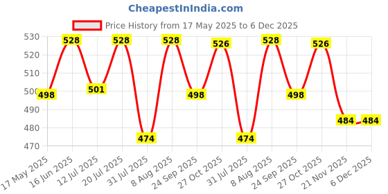 amazon.in SNOWIE SOFT® 3Pcs Baby Bibs Cute Ruffles Edge Designed Soft Cotton Quick Absorption & Fast Drying Bibs for New Born Baby Girl Toddler Girls 1-3 Years Old Price History Graph from 17 May 2025 to 5 Dec 2025