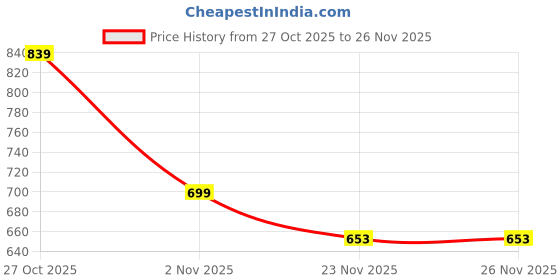amazon.in SNOWIE SOFT® 3Pcs Cartoon Baby Cloth Book, 4 Pages, Double Sided Soft Play Book with Interactive Stuffed Tails & Squeaky Toy, Travel Play Book Stroller Toy Book with Hanging Loop, 12x20cm Price History Graph from 27 Oct 2025 to 23 Nov 2025