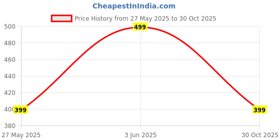 amazon.in SNOWIE SOFT® 4Pcs Baby Plates for Baby with Cover, Fork, Spoons and Straws- Suction Cup Bowl, Set- Self Feeding for Toddler -Training Dinnerware - BPA Free Price History Graph from 27 May 2025 to 30 Oct 2025