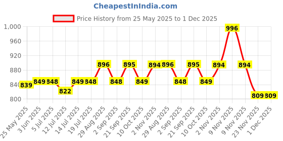 amazon.in SNOWIE SOFT® 6Pcs Books Baby Toys for 0 to 6 Month, Soft Cloth Books Fit Baby Toys for 6 to 12 Months, Early Education Toy, Touch and Feel Crinkle Waterproof Books Sensory Toy for Toddler Price History Graph from 25 May 2025 to 30 Nov 2025