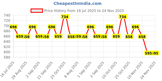 amazon.in SNOWIE SOFT® 6Pcs Cloth Books for Babies 0 to 3 Years, Soft Toys Sensory Books for Babies 6-12 Month, Non-Toxic Early Education Toy, Touch and Feel Crinkle Waterproof Book Sensory Toy for Toddler Price History Graph from 16 Jul 2025 to 24 Nov 2025
