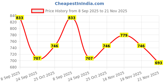amazon.in SNOWIE SOFT® 9.84 * 2.59ft Baby Safety Net for Balcony - Thick Tear-Resistant Polyester with 25 Nylon Ropes & 15 Plastic Buckles - Dense Mesh Design for Baby/Toddler Protection, Indoor/Outdoor Use Price History Graph from 8 Sep 2025 to 21 Nov 2025