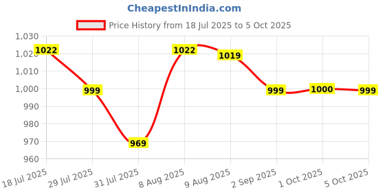 amazon.in SNOWIE SOFT® Baby Carrier for Newborn Baby 0-18 Month, Summer Breathable Soft Structured Carrier Baby Sling Wrap Carrier 2 in 1 Variable Baby Carrier Inward-Facing Baby Carrier Price History Graph from 18 Jul 2025 to 5 Oct 2025