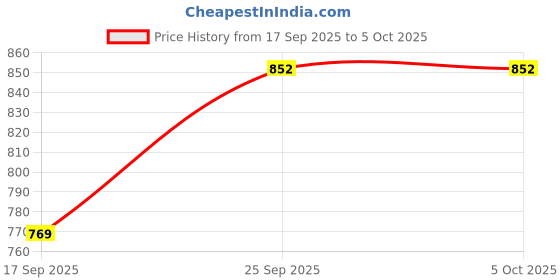 amazon.in SNOWIE SOFT® Baby Crib Mobile Baby Stroller Pendant, Soft Rattles Hanging Plush Activity Price History Graph from 17 Sep 2025 to 5 Oct 2025