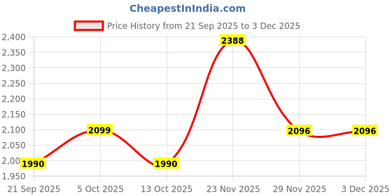 amazon.in SNOWIE SOFT® Baby Feeding Pillow for Breastfeeding, Nursing Pillow with Infant Support Cushion, Multi-Purpose Nursing Pad with Removable Neck Belt for Mom Baby Skin Friendly Breathable Fabric Price History Graph from 21 Sep 2025 to 1 Dec 2025