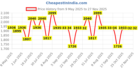 amazon.in SNOWIE SOFT® Baby Feeding Pillow for Breastfeeding, Nursing Pillow with Infant Support Cushion, Multi-Purpose Nursing Pad with Removable Neck Belt for Mom Baby Skin Friendly, Fabric, Polyester;Cotton Price History Graph from 9 May 2025 to 26 Nov 2025