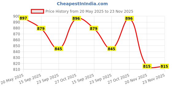 amazon.in SNOWIE SOFT® Baby Leash and Harness Cartoon Backpack Style Toddlers Safety Harness with Anti Lost Wrist Link & Reflective Leash Outdoor Strolling Toddler Harness Baby Walking Support Harness Price History Graph from 20 May 2025 to 23 Nov 2025